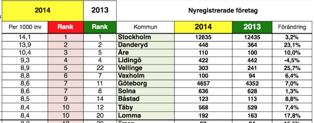 Nyföretagarbarometerns tio-i-topp listan för år 2014.|©  : Nyföretagar