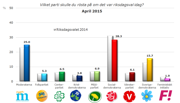 Demoskops senaste väljarundersökning. | ©  : Demoskop