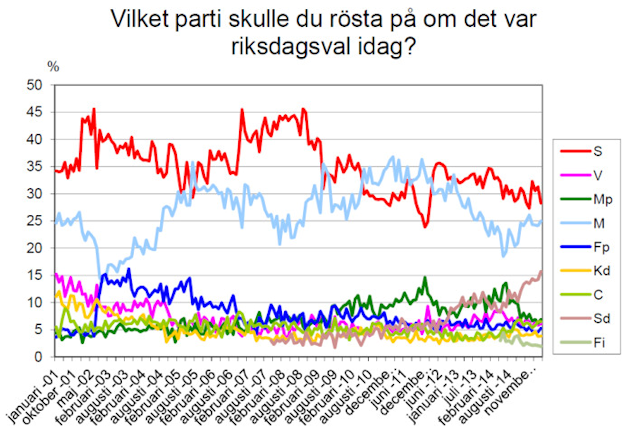 Vilket parti historik 2001 - 2014 | ©  : Demoskop